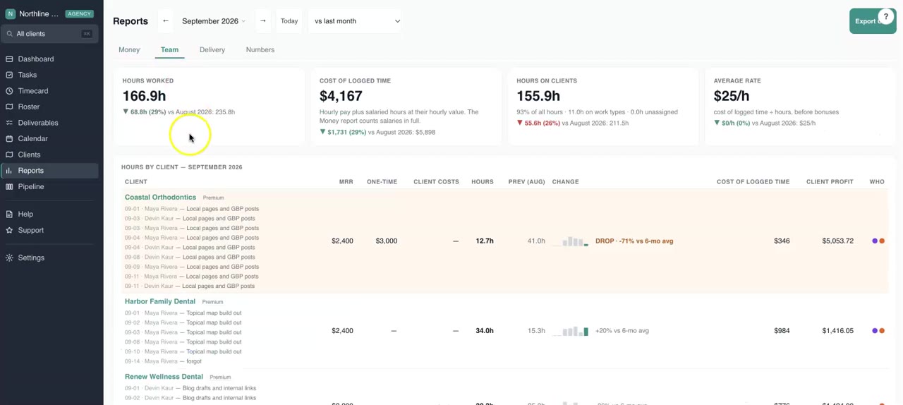 Lumea Team report for the Northline Digital demo agency showing hours, cost of logged time, and client profit for each client in September 2026, using example data.