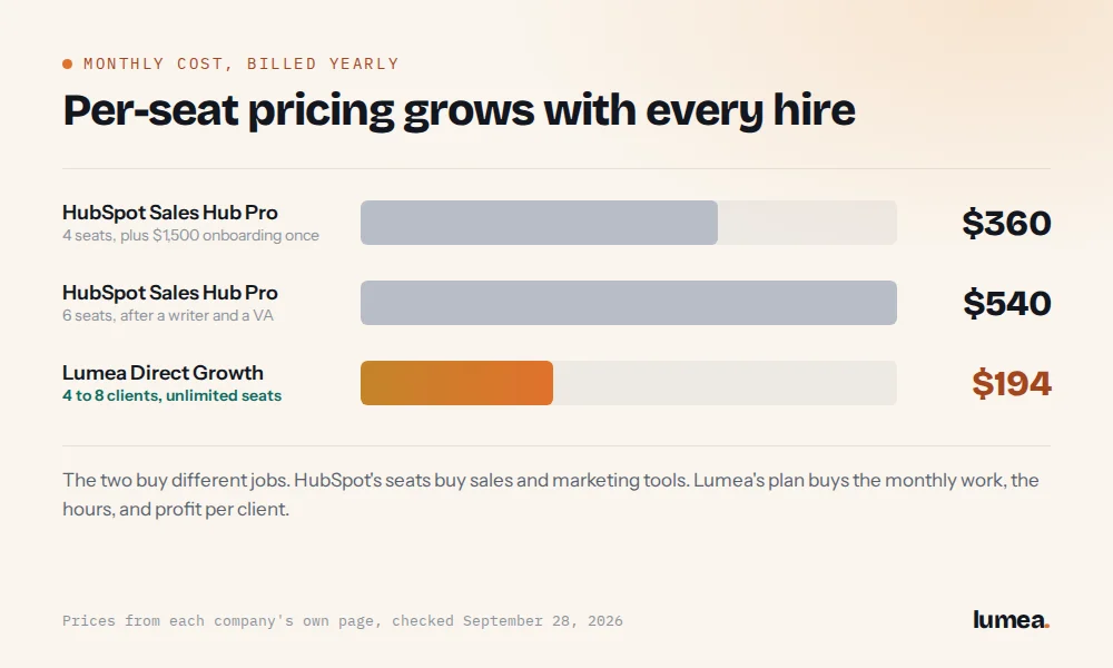 HubSpot alternative, Lumea vs HubSpot, HubSpot for agencies, SEO agency software, SEO agency CRM, agency CRM, Lumea Direct