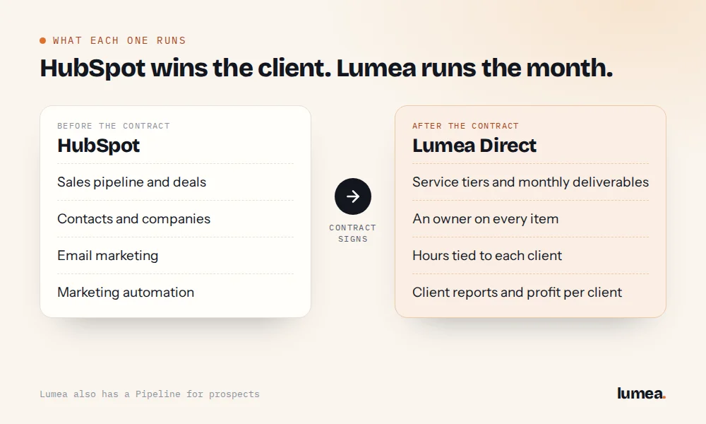 HubSpot alternative, Lumea vs HubSpot, HubSpot for agencies, SEO agency software, SEO agency CRM, agency CRM, Lumea Direct
