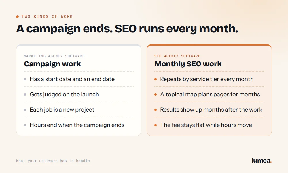 marketing agency software, SEO agency software, marketing agency management software, digital marketing agency software, software for marketing agencies, monthly SEO work, SEO retainer, Lumea Direct