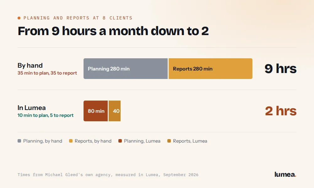 SEO agency operations, how to run an SEO agency, how to manage an SEO agency, SEO agency time savings, SEO client reporting, SEO project management, Lumea Direct
