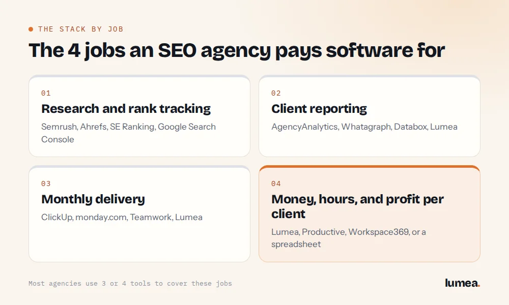 The 4 jobs an SEO agency pays software for: research and rank tracking, client reporting, monthly delivery, and money, hours, and profit per client.