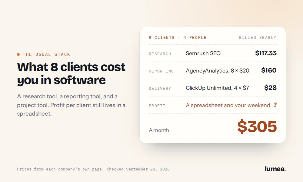 The usual software stack for an 8-client SEO agency with 4 people: Semrush SEO $117.33, AgencyAnalytics $160, and ClickUp Unlimited $28, about $305 a month billed yearly, with profit per client left in a spreadsheet.