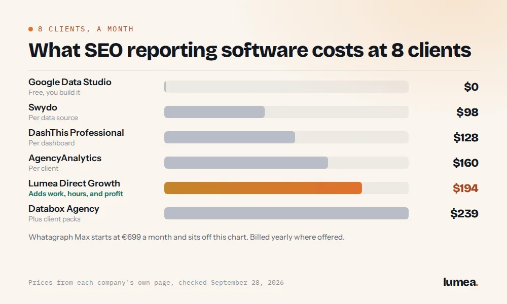 best SEO reporting software, SEO reporting software, SEO reporting tools for agencies, SEO agency reporting software, SEO reporting software pricing, AgencyAnalytics alternative, Lumea Direct